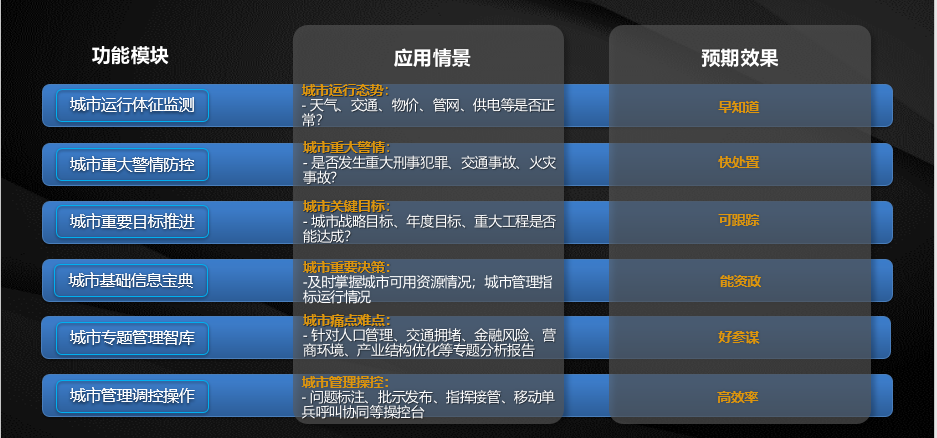 城市领导驾驶舱“六大场景应用”构建政府治理决策新模式.png